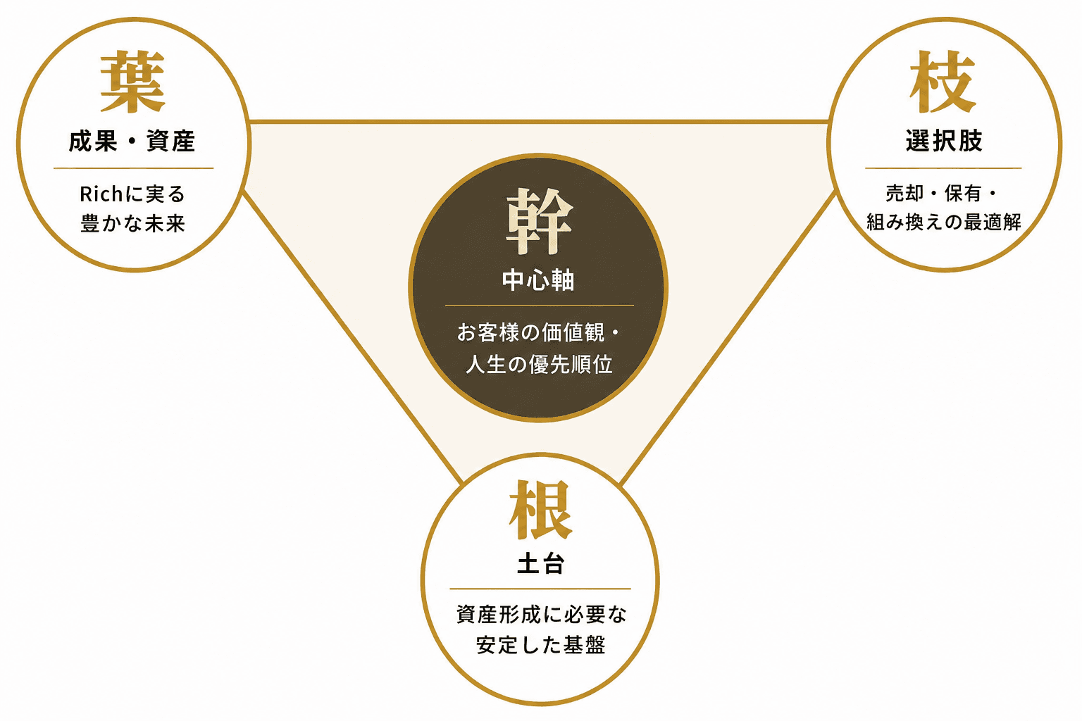 根・幹・枝・葉の構造図。幹を中心軸に、根は土台、枝は選択肢、葉は成果・資産を表す